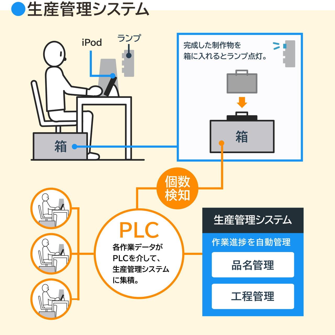 製造業の作業進捗管理を自動化で改善 Ebase Solutions Laboratory